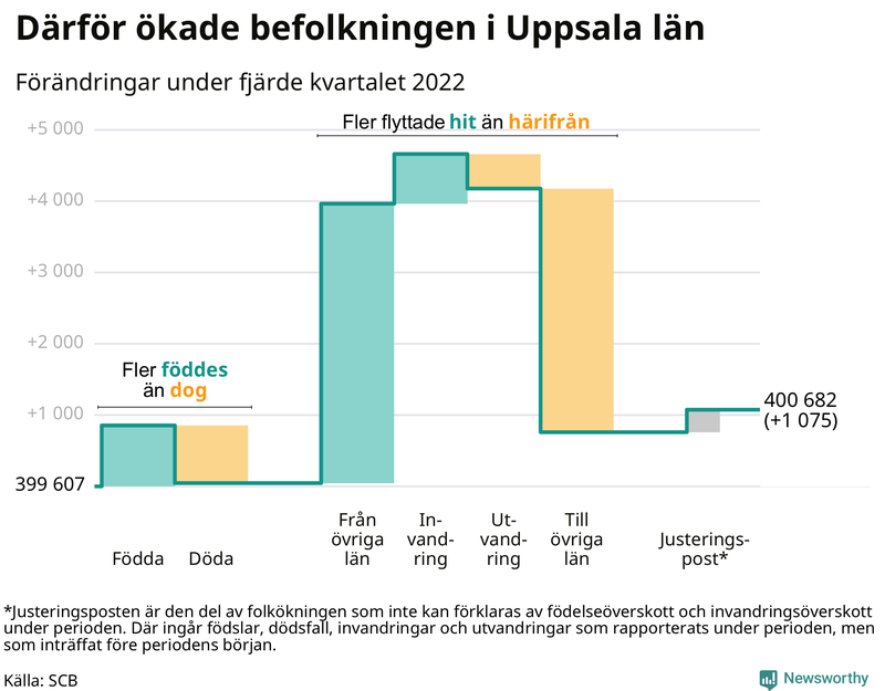 Befolkningsförändringar under fjärde kvartalet 2022 i Uppsala län