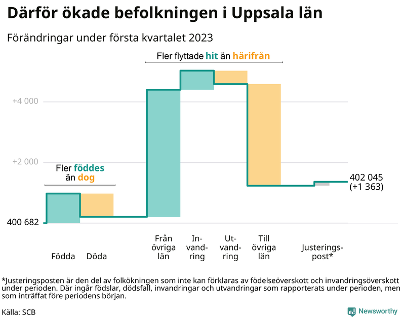 Befolkningsförändringar under första kvartalet 2023 i Uppsala län