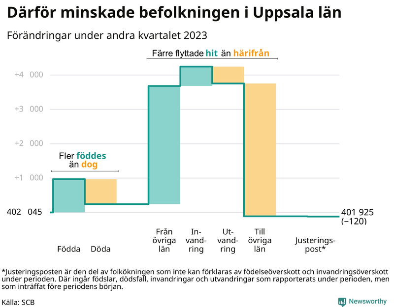 Befolkningsförändringar under andra kvartalet 2023 i Uppsala län
