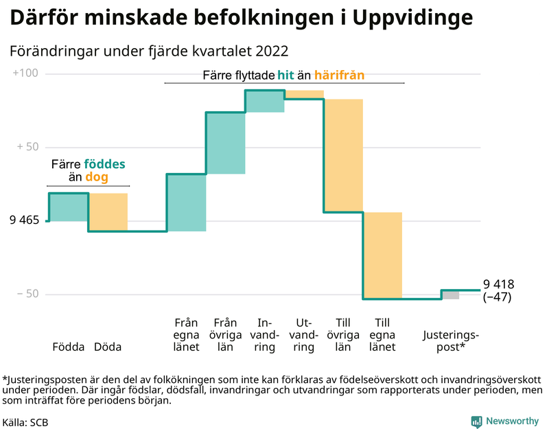 Befolkningsförändringar under fjärde kvartalet 2022 i Uppvidinge