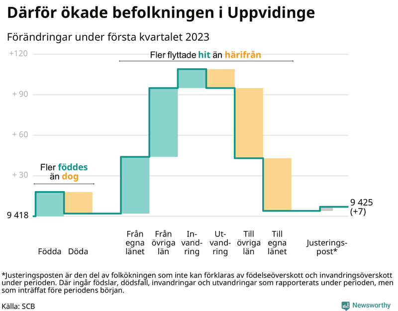 Befolkningsförändringar under första kvartalet 2023 i Uppvidinge