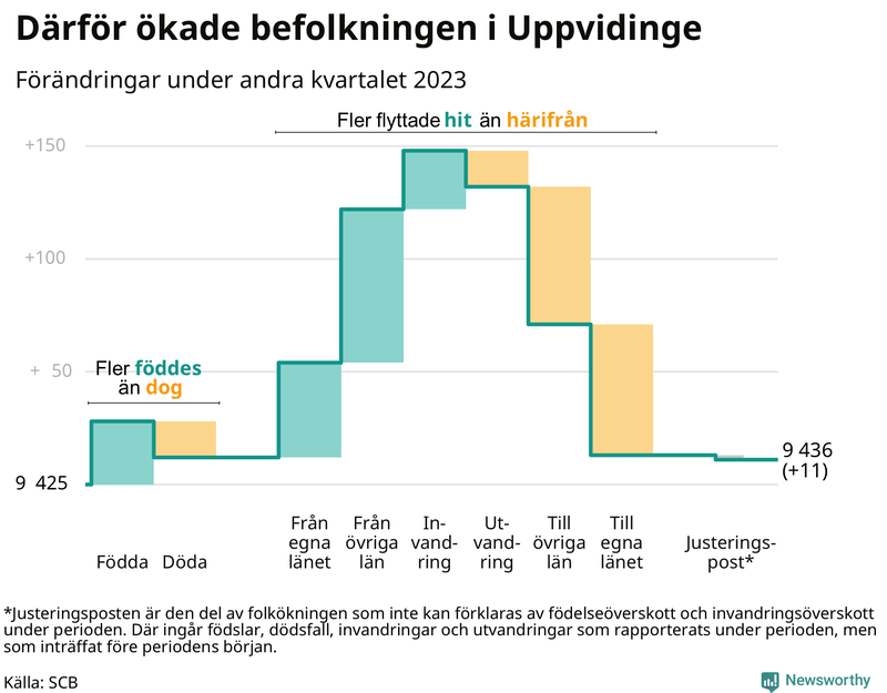 Befolkningsförändringar under andra kvartalet 2023 i Uppvidinge