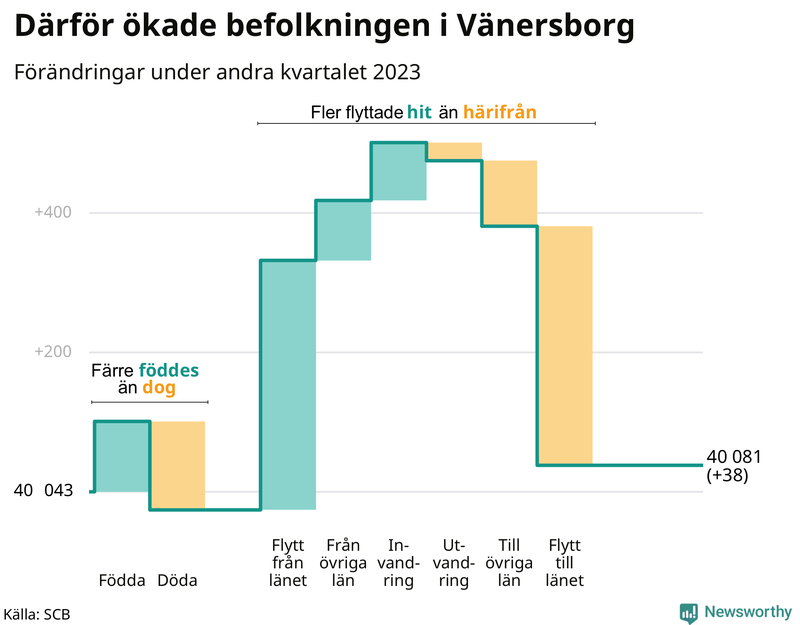 Befolkningsförändringar under andra kvartalet 2023 i Vänersborg