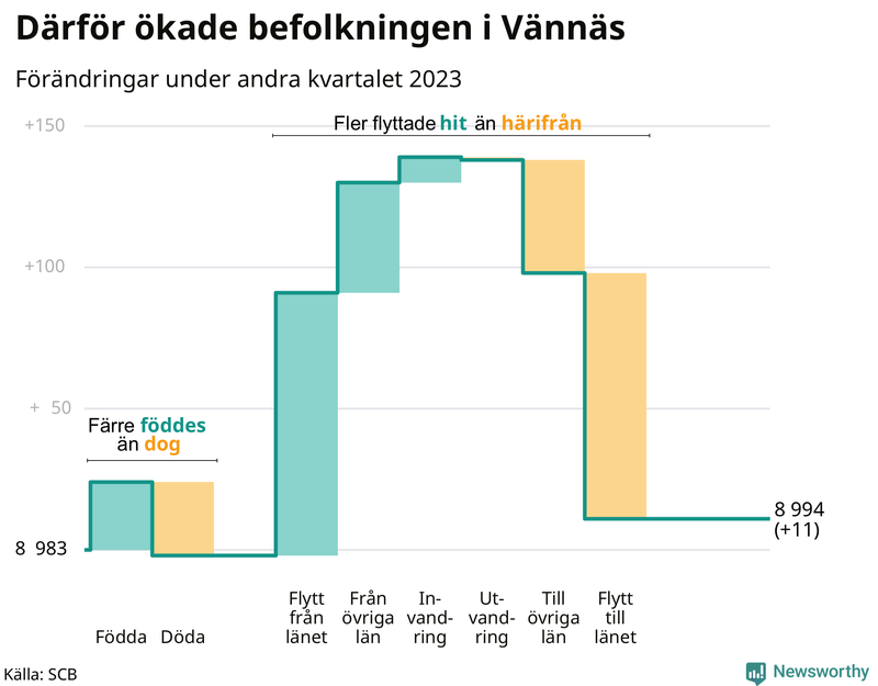 Befolkningsförändringar under andra kvartalet 2023 i Vännäs