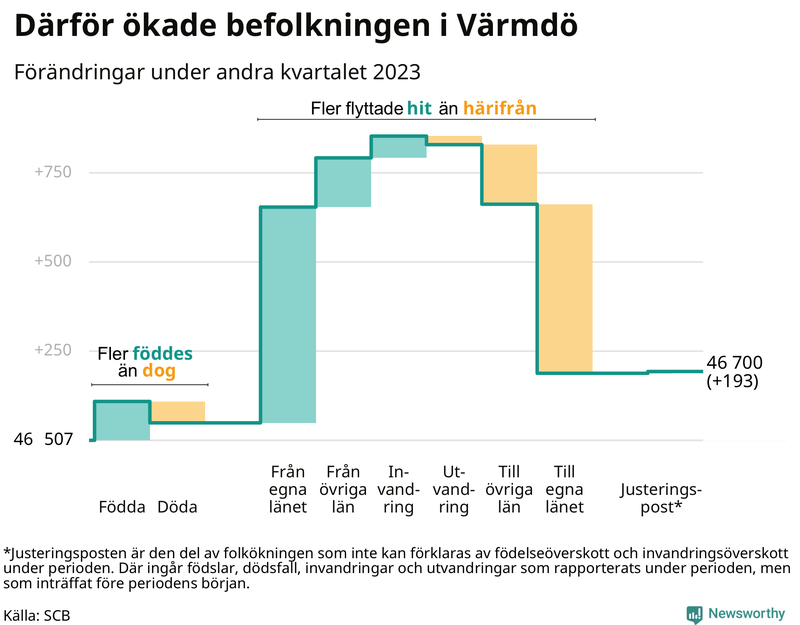 Befolkningsförändringar under andra kvartalet 2023 i Värmdö
