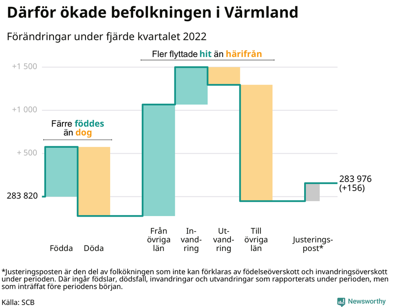 Befolkningsförändringar under fjärde kvartalet 2022 i Värmland