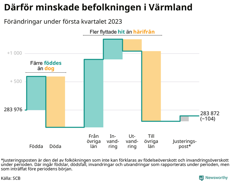 Befolkningsförändringar under första kvartalet 2023 i Värmland