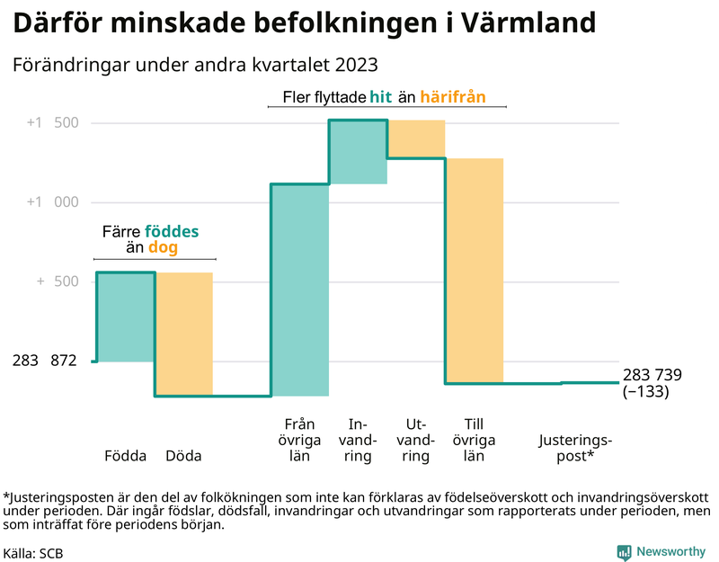 Befolkningsförändringar under andra kvartalet 2023 i Värmland