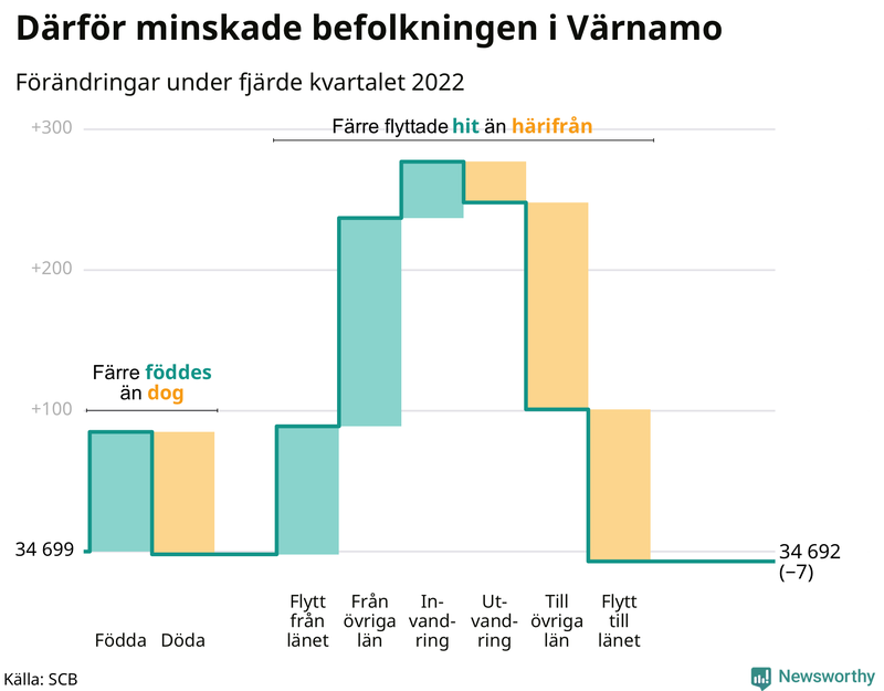 Befolkningsförändringar under fjärde kvartalet 2022 i Värnamo