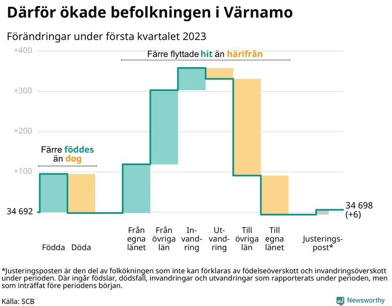 Befolkningsförändringar under första kvartalet 2023 i Värnamo