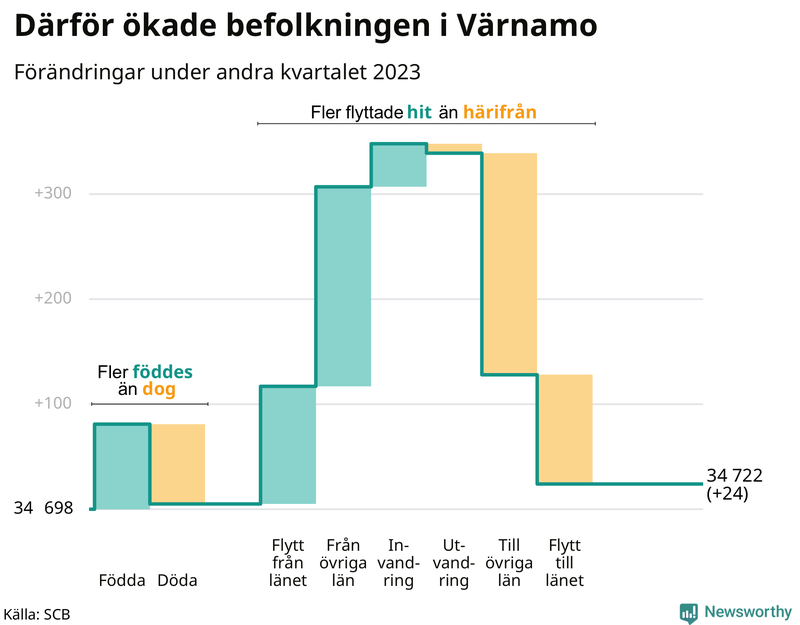 Befolkningsförändringar under andra kvartalet 2023 i Värnamo