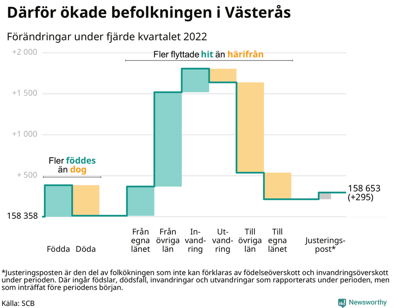 Befolkningsförändringar under fjärde kvartalet 2022 i Västerås
