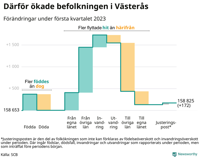 Befolkningsförändringar under första kvartalet 2023 i Västerås