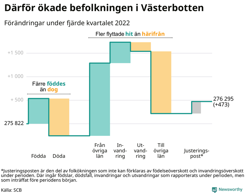 Befolkningsförändringar under fjärde kvartalet 2022 i Västerbotten