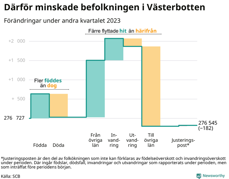 Befolkningsförändringar under andra kvartalet 2023 i Västerbotten