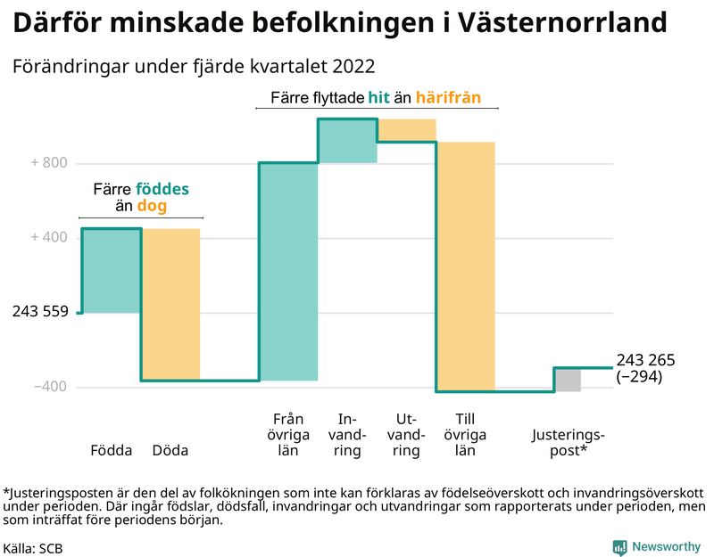Befolkningsförändringar under fjärde kvartalet 2022 i Västernorrland
