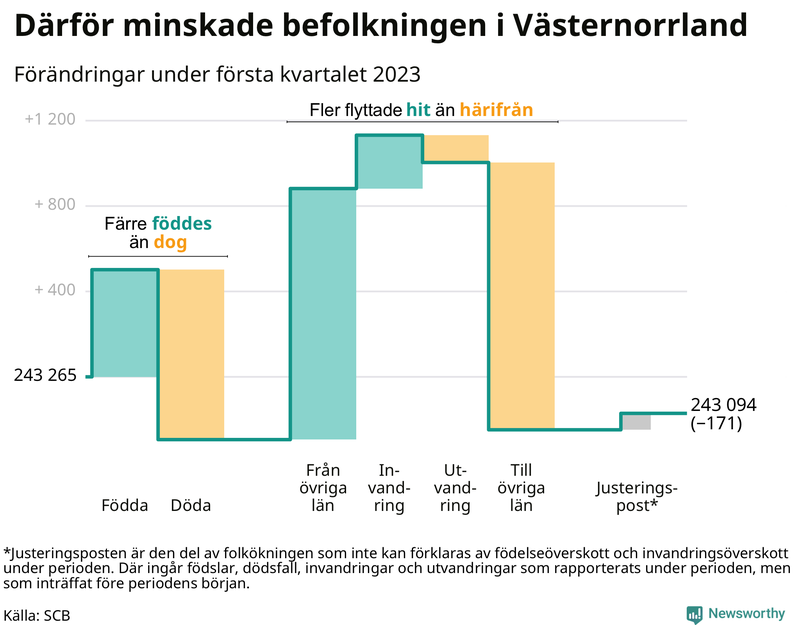Befolkningsförändringar under första kvartalet 2023 i Västernorrland