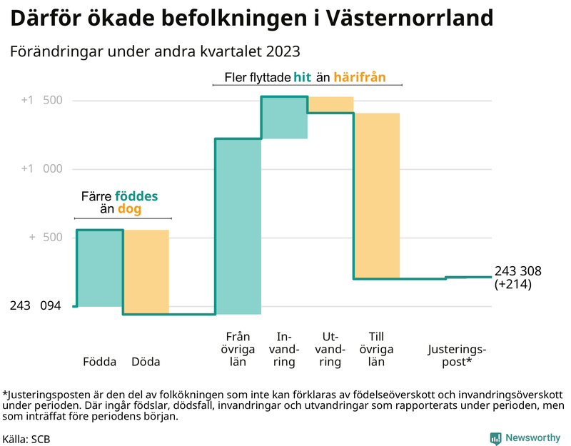 Befolkningsförändringar under andra kvartalet 2023 i Västernorrland