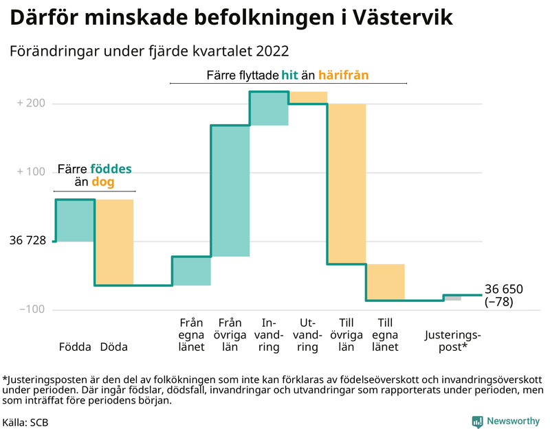 Befolkningsförändringar under fjärde kvartalet 2022 i Västervik