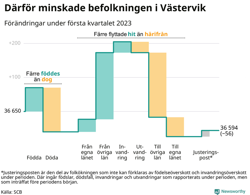 Befolkningsförändringar under första kvartalet 2023 i Västervik