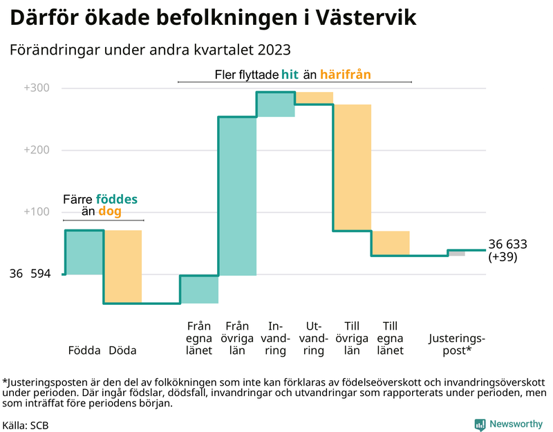 Befolkningsförändringar under andra kvartalet 2023 i Västervik