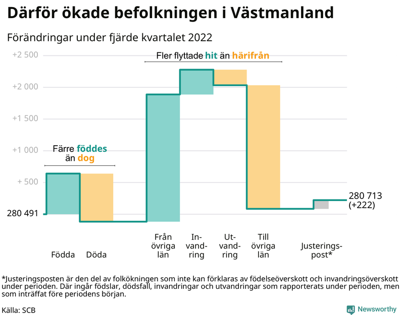 Befolkningsförändringar under fjärde kvartalet 2022 i Västmanland