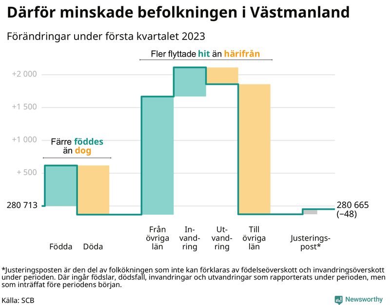 Befolkningsförändringar under första kvartalet 2023 i Västmanland