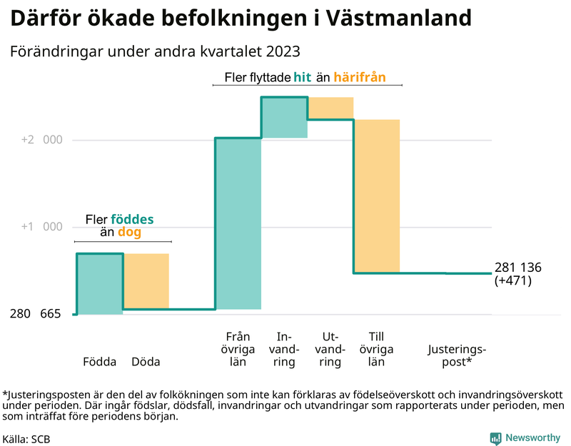 Befolkningsförändringar under andra kvartalet 2023 i Västmanland