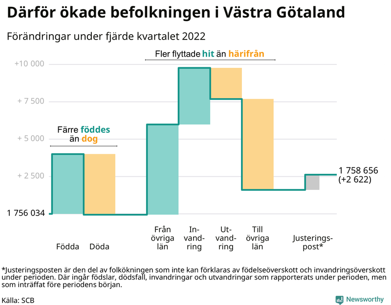 Befolkningsförändringar under fjärde kvartalet 2022 i Västra Götaland