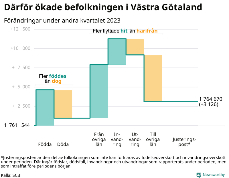 Befolkningsförändringar under andra kvartalet 2023 i Västra Götaland