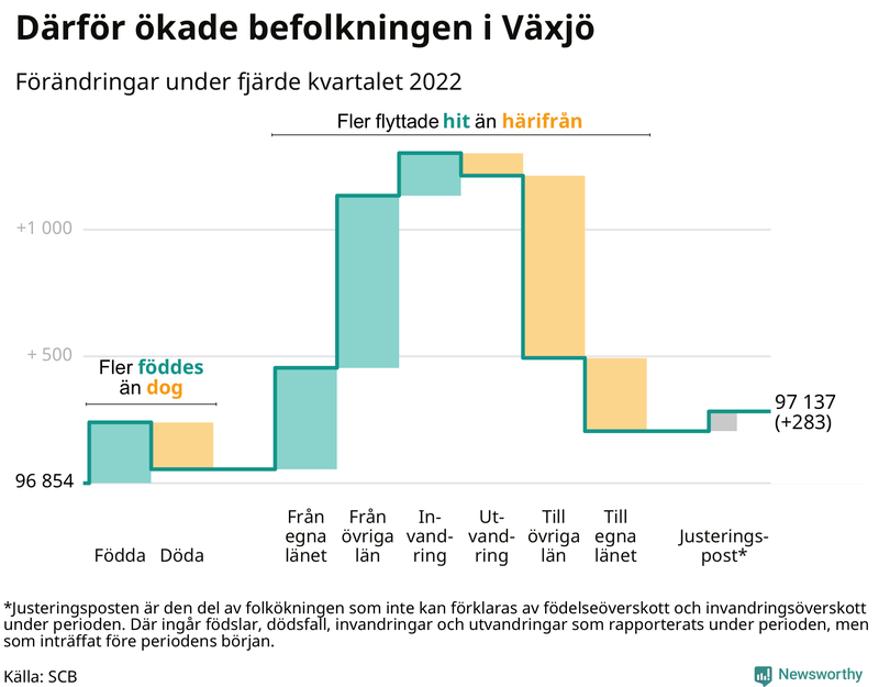Befolkningsförändringar under fjärde kvartalet 2022 i Växjö