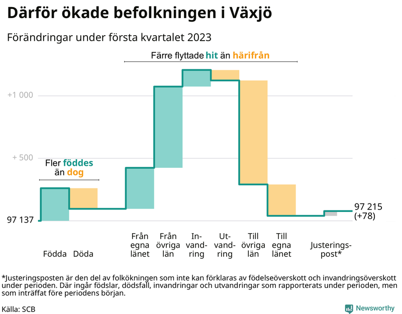 Befolkningsförändringar under första kvartalet 2023 i Växjö