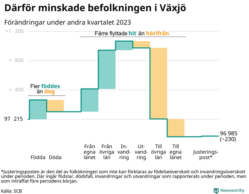 Befolkningsförändringar under andra kvartalet 2023 i Växjö