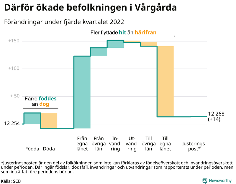 Befolkningsförändringar under fjärde kvartalet 2022 i Vårgårda