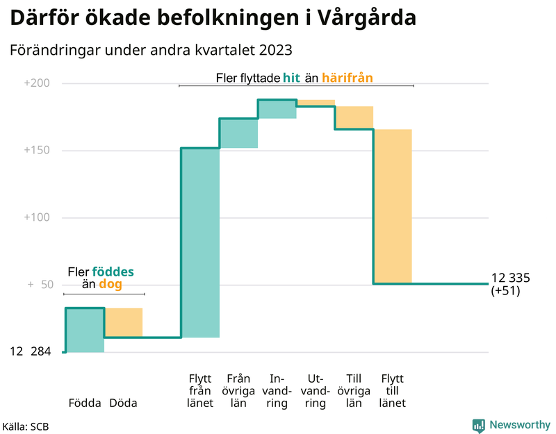 Befolkningsförändringar under andra kvartalet 2023 i Vårgårda