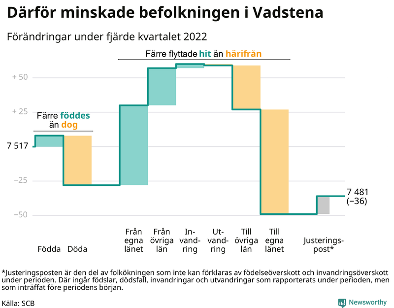 Befolkningsförändringar under fjärde kvartalet 2022 i Vadstena