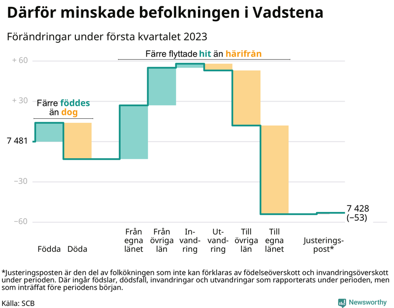 Befolkningsförändringar under första kvartalet 2023 i Vadstena