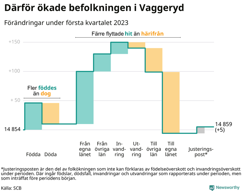 Befolkningsförändringar under första kvartalet 2023 i Vaggeryd
