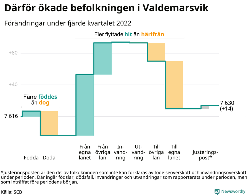 Befolkningsförändringar under fjärde kvartalet 2022 i Valdemarsvik