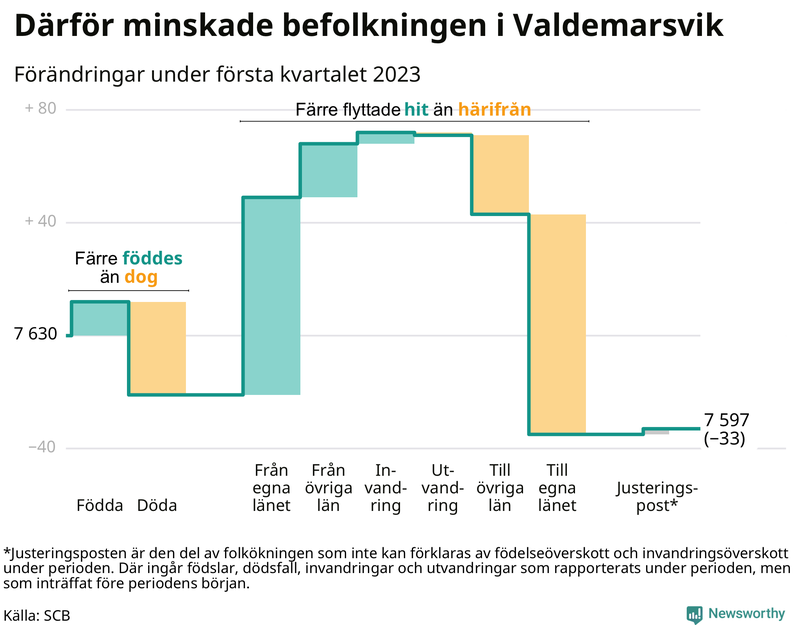 Befolkningsförändringar under första kvartalet 2023 i Valdemarsvik