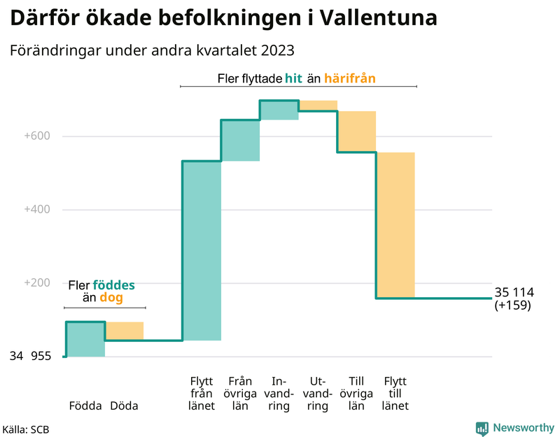 Befolkningsförändringar under andra kvartalet 2023 i Vallentuna