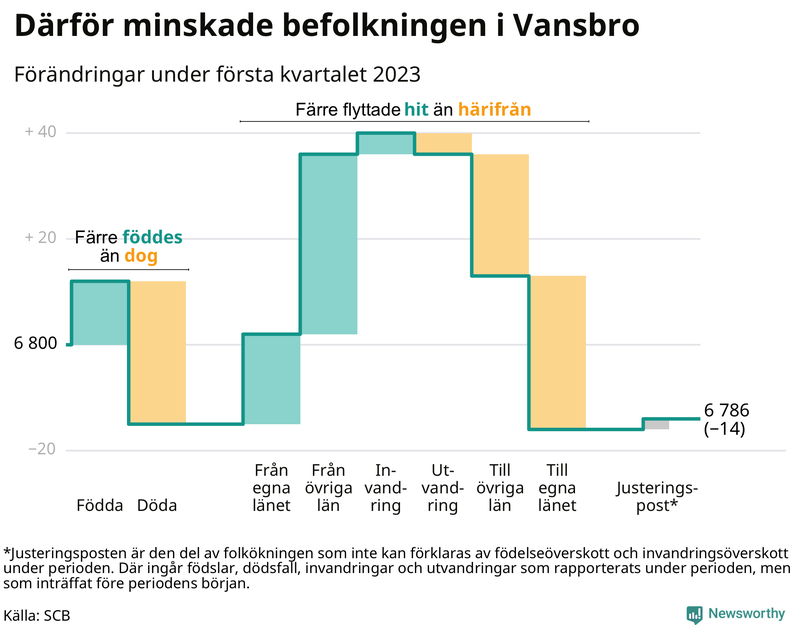Befolkningsförändringar under första kvartalet 2023 i Vansbro