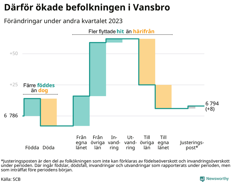 Befolkningsförändringar under andra kvartalet 2023 i Vansbro