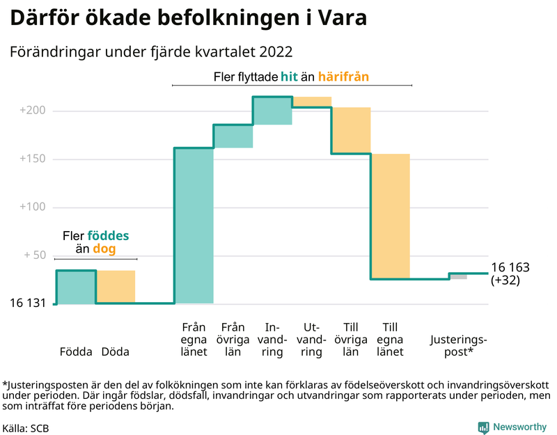 Befolkningsförändringar under fjärde kvartalet 2022 i Vara
