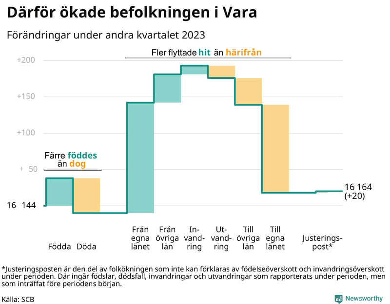 Befolkningsförändringar under andra kvartalet 2023 i Vara