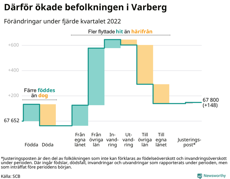 Befolkningsförändringar under fjärde kvartalet 2022 i Varberg