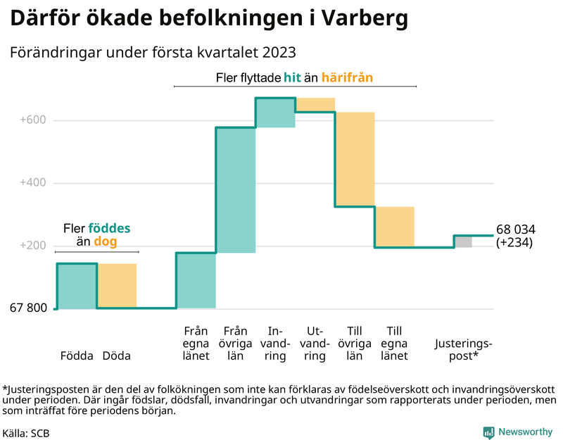 Befolkningsförändringar under första kvartalet 2023 i Varberg