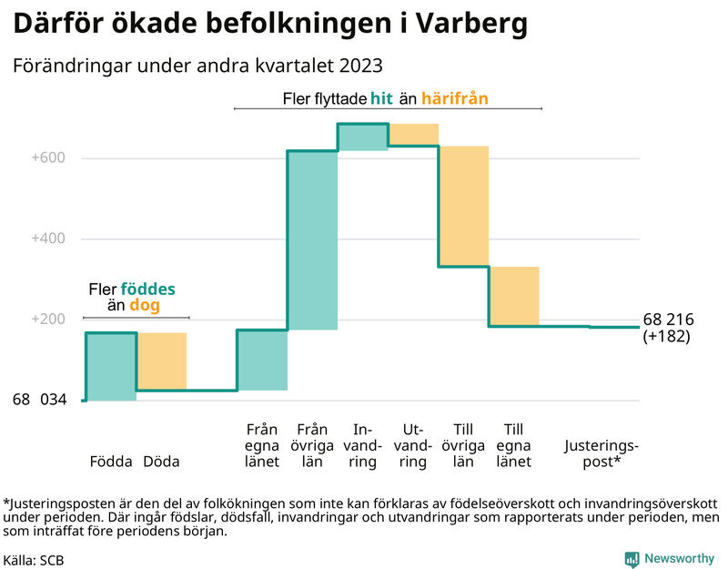 Befolkningsförändringar under andra kvartalet 2023 i Varberg