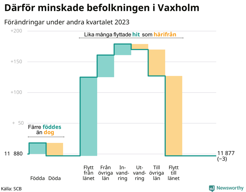 Befolkningsförändringar under andra kvartalet 2023 i Vaxholm