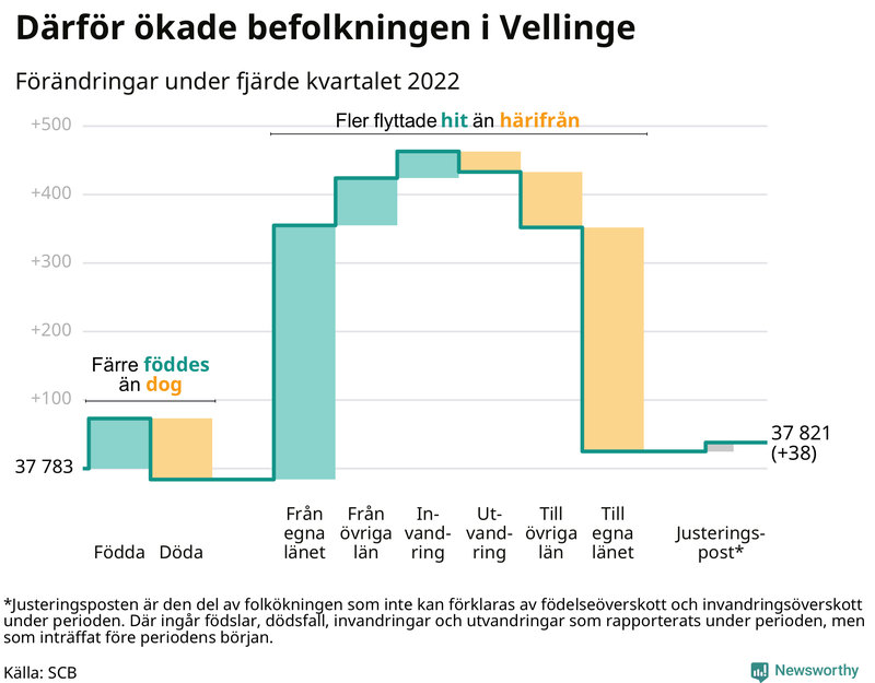 Befolkningsförändringar under fjärde kvartalet 2022 i Vellinge